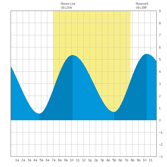 Entrance tide chart for Wednesday, September 4, 2024