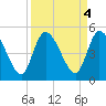 Entrance tide chart for Wednesday, September 4, 2024