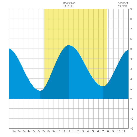 Entrance tide chart for Saturday, September 7, 2024