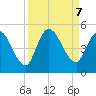 Entrance tide chart for Saturday, September 7, 2024