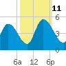 Entrance tide chart for Friday, October 11, 2024