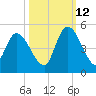Entrance tide chart for Saturday, October 12, 2024