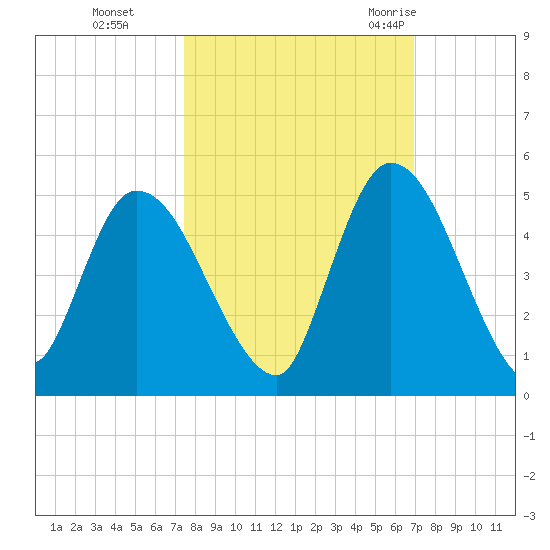 Entrance tide chart for Sunday, October 13, 2024