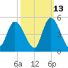 Entrance tide chart for Sunday, October 13, 2024