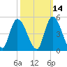 Entrance tide chart for Monday, October 14, 2024