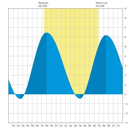 Entrance tide chart for Wednesday, October 16, 2024
