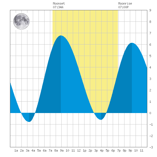 Entrance tide chart for Thursday, October 17, 2024