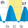 Entrance tide chart for Thursday, October 17, 2024