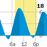 Entrance tide chart for Friday, October 18, 2024