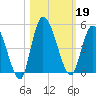 Entrance tide chart for Saturday, October 19, 2024