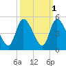 Entrance tide chart for Tuesday, October 1, 2024