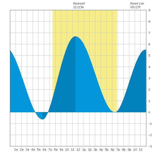 Entrance tide chart for Sunday, October 20, 2024