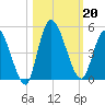 Entrance tide chart for Sunday, October 20, 2024