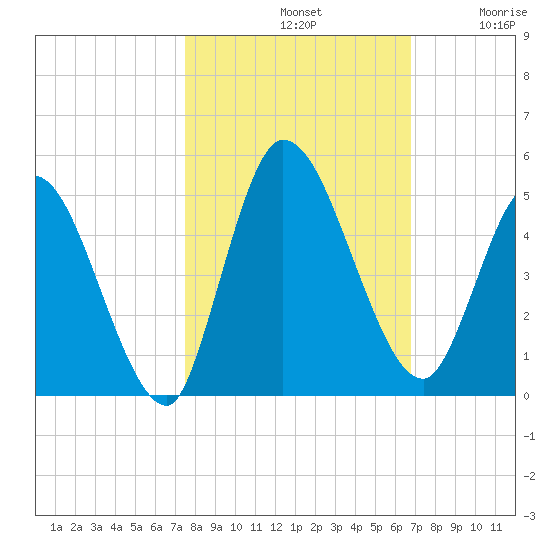 Entrance tide chart for Monday, October 21, 2024