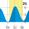Entrance tide chart for Monday, October 21, 2024