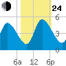 Entrance tide chart for Thursday, October 24, 2024