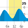 Entrance tide chart for Friday, October 25, 2024