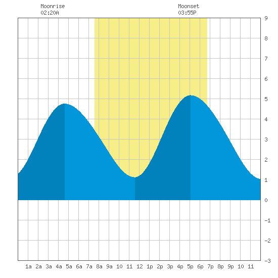Entrance tide chart for Saturday, October 26, 2024