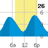 Entrance tide chart for Saturday, October 26, 2024