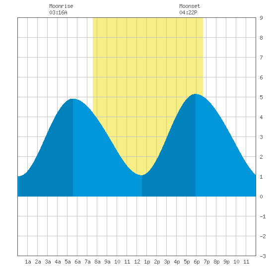 Entrance tide chart for Sunday, October 27, 2024