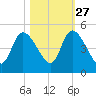 Entrance tide chart for Sunday, October 27, 2024