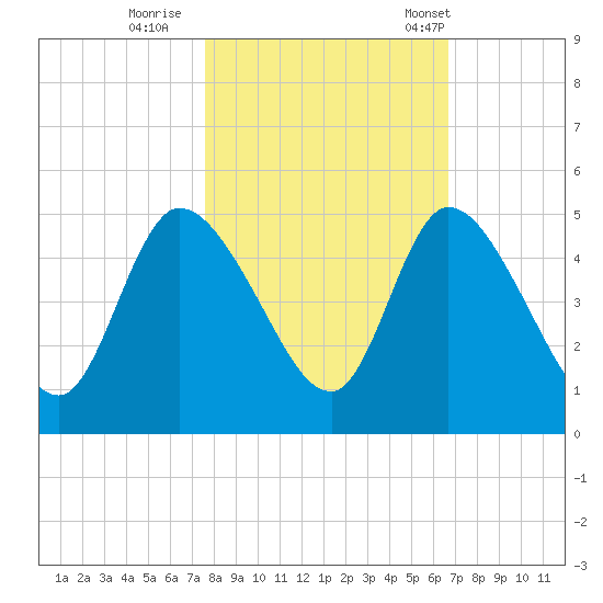 Entrance tide chart for Monday, October 28, 2024