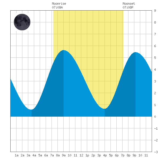 Entrance tide chart for Wednesday, October 2, 2024