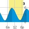 Entrance tide chart for Thursday, October 3, 2024