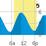 Entrance tide chart for Saturday, October 5, 2024