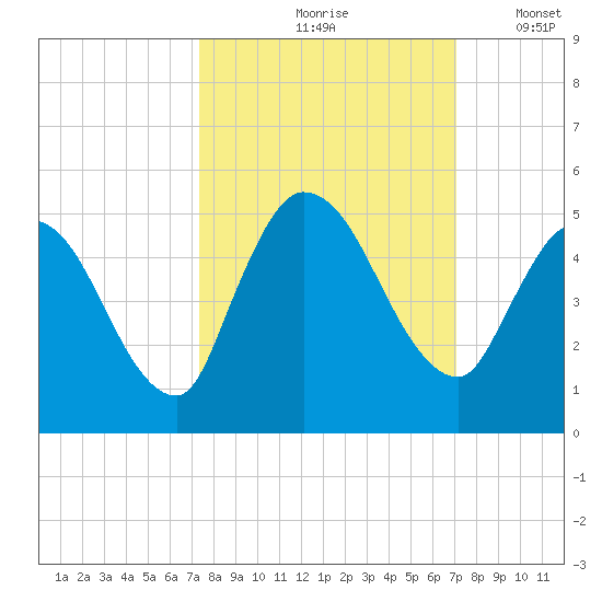 Entrance tide chart for Monday, October 7, 2024
