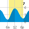 Entrance tide chart for Monday, October 7, 2024