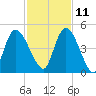 Entrance tide chart for Monday, November 11, 2024