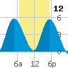 Entrance tide chart for Tuesday, November 12, 2024