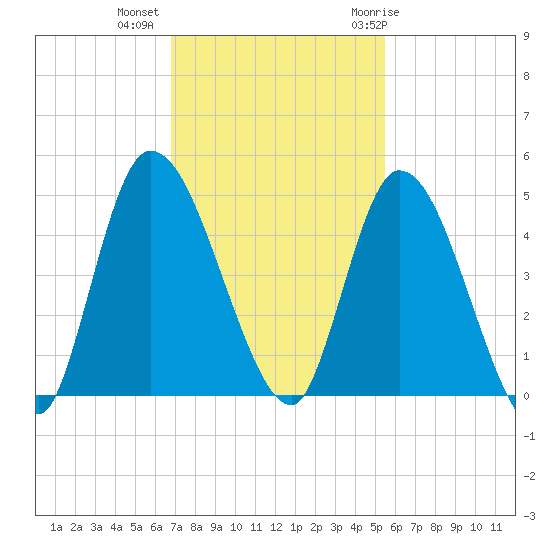 Entrance tide chart for Wednesday, November 13, 2024