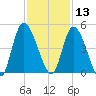 Entrance tide chart for Wednesday, November 13, 2024