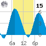 Entrance tide chart for Friday, November 15, 2024
