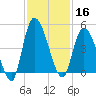 Entrance tide chart for Saturday, November 16, 2024