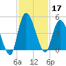Entrance tide chart for Sunday, November 17, 2024