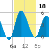 Entrance tide chart for Monday, November 18, 2024