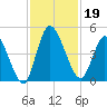 Entrance tide chart for Tuesday, November 19, 2024