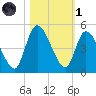 Entrance tide chart for Friday, November 1, 2024