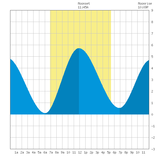 Entrance tide chart for Wednesday, November 20, 2024