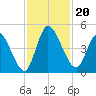 Entrance tide chart for Wednesday, November 20, 2024