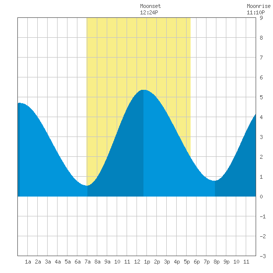 Entrance tide chart for Thursday, November 21, 2024