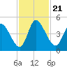 Entrance tide chart for Thursday, November 21, 2024