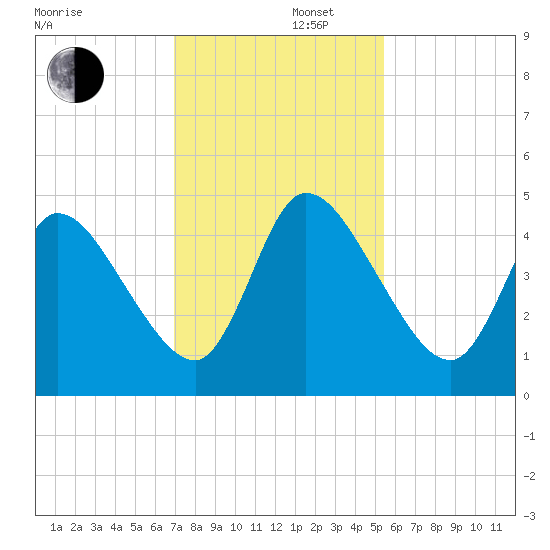 Entrance tide chart for Friday, November 22, 2024