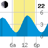 Entrance tide chart for Friday, November 22, 2024