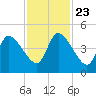 Entrance tide chart for Saturday, November 23, 2024