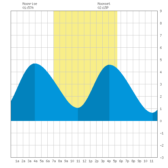 Entrance tide chart for Monday, November 25, 2024