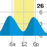 Entrance tide chart for Tuesday, November 26, 2024